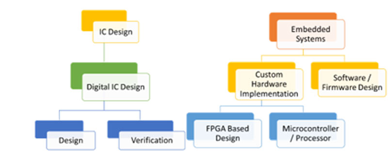 MS Digital and Embedded Systems